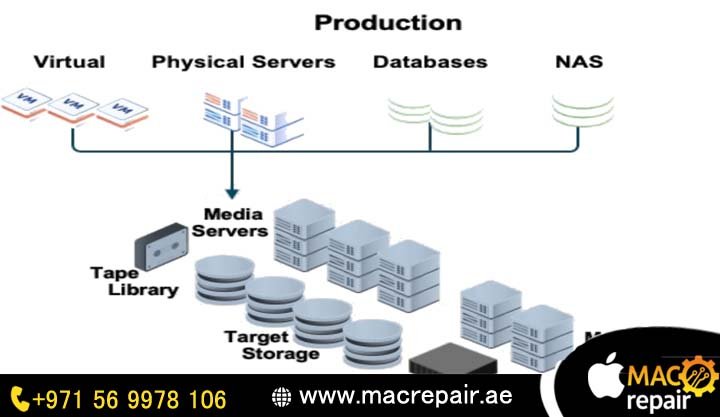 Enterprise Backup Architecture Explained